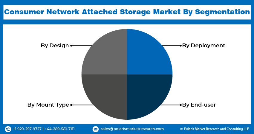 Consumer Network Attached Storage Market share